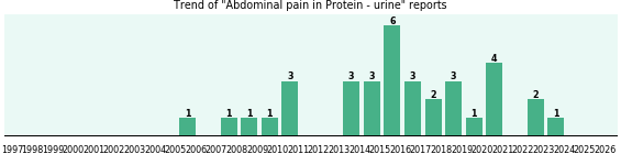 Would you have Abdominal pain when you have Protein - urine? Would you have Abdominal pain when you have Protein - urine?